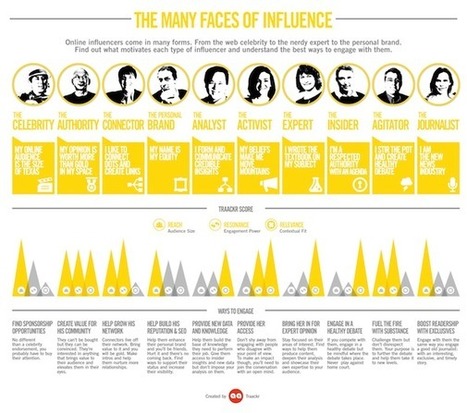 The Many Faces of Influence [infographic] | Design, Science and Technology | Scoop.it