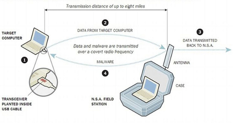 La NSA pirate par ondes radio des PC non connect&eacute;s | Libert&eacute;s Num&eacute;riques | Scoop.it