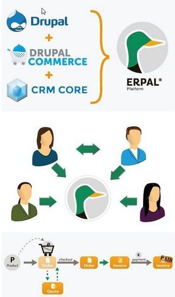 Logiciel professionnel gratuit ERPAL Fr 2015 Erp CRM eCommerce sur base Drupal Multi-Langage | Logiciel Gratuit Licence Gratuite | Scoop.it