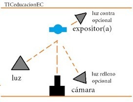 5 pasos para realizar un #video #educativo | TIC & Educación | Scoop.it