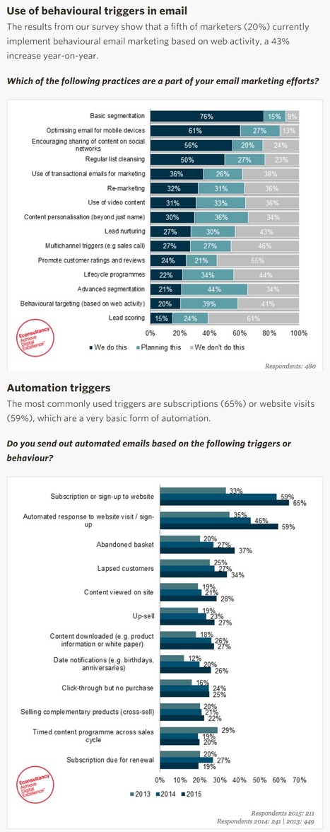 Only 20% of marketers use behavioural triggers in email marketing: Econsultancy | The MarTech Digest | Scoop.it