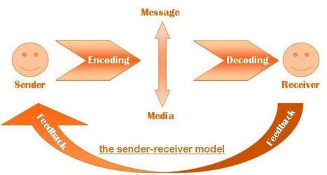 Here is a method to become a better communicator (R) | Formation Agile | Scoop.it