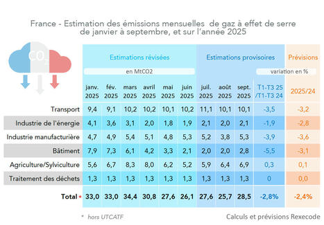 DURABILITÉS : Les émissions de gaz à effet de serre de la France baisseraient de 2,4% en 2025 | Revue de presse - Club DEMETER | Scoop.it