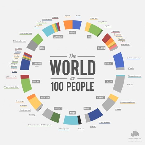 The World as 100 People | Visual.ly | Eclectic Technology | Scoop.it