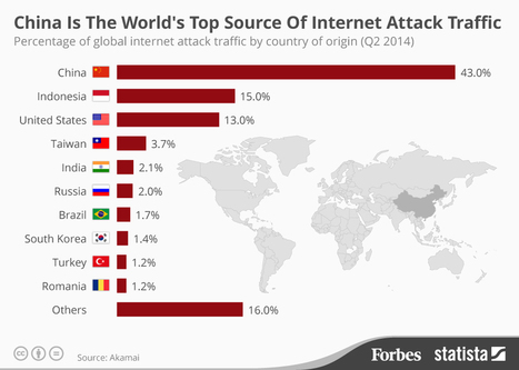China Is The World's Top Source Of Internet Attack Traffic [Infographic] | ICT Security-Sécurité PC et Internet | Scoop.it