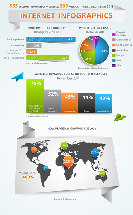 5 Infographics Tutorials: Make a Great Visual Information Presentation | 21st Century Tools for Teaching-People and Learners | Scoop.it