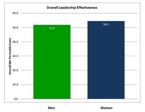 Why Women Are More Effective Leaders Than Men | Working Women | Scoop.it