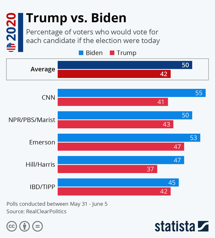 • Chart: Trump vs. Biden | Statista | Political Report | Scoop.it