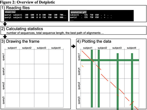 Dotplotic: a lightweight visualization tool for...