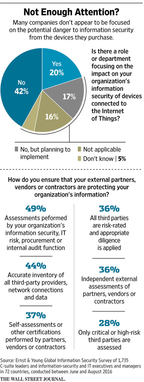 The Big Security Mistakes Companies Make When Buying Tech | Cybersecurity Leadership | Scoop.it