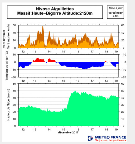 Enneigement à la station Nivose Aiguillette le 19 décembre - Météo France | Vallées d'Aure & Louron - Pyrénées | Scoop.it