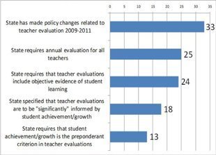 Twenty-three states now use student test scores to evaluate teachers | Leading Schools | Scoop.it