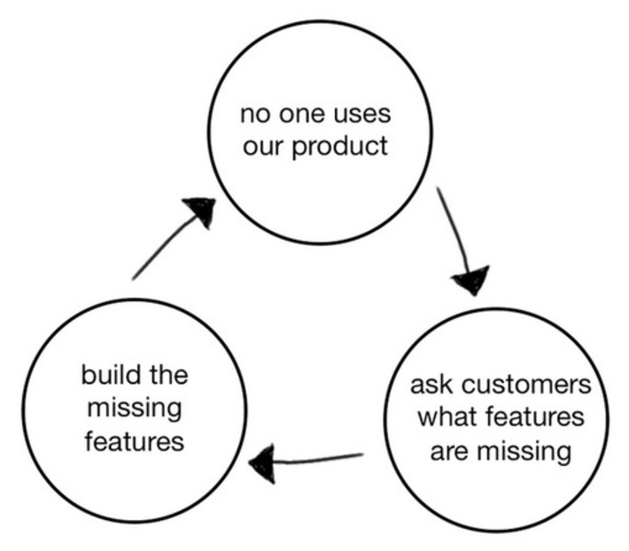 This is the Product Death Cycle. Why it happens, and how to break out of it | Ideas for entrepreneurs | Scoop.it