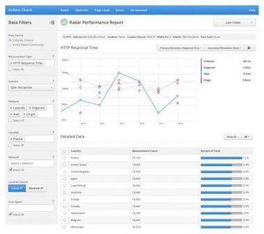 Cedexis Radar : nouvelle version | Devops for Growth | Scoop.it