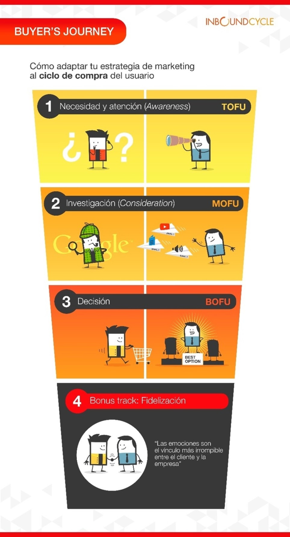 [GU&Iacute;A + INFOGRAF&Iacute;A] El Buyer's Journey | Marketing de contenidos, art&iacute;culos seleccionados por Eva Sanagustin | Scoop.it