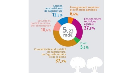 Le budget 2018 du ministère de l’Agriculture et de l’Alimentation | Actualités de l'élevage | Scoop.it