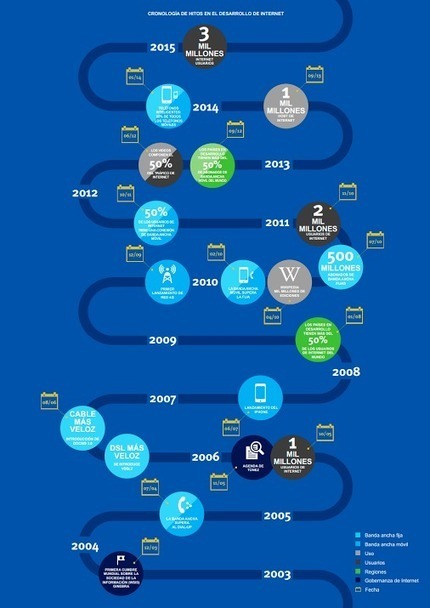 Informe Global de Internet 2014: beneficios ganados y desaf&iacute;os del futuro&hellip; | Web 2.0 for juandoming | Scoop.it