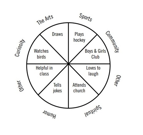 Strengths Inventory- Starr Commonwealth | SEL Assessment and Monitoring | Scoop.it