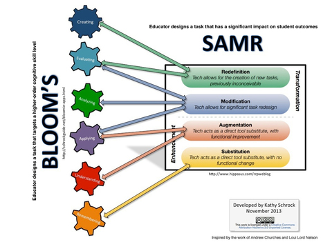 SAMR - Resources from Kathy Schrock | iGeneration - 21st Century Education (Pedagogy & Digital Innovation) | Scoop.it