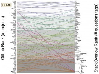 R amongst most popular languages, according to GitHub/StackOverflow data | Quantitative Investing | Scoop.it