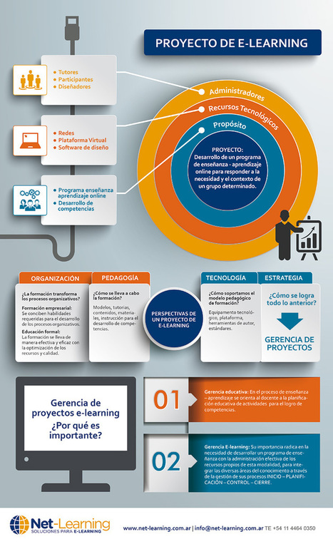 Gestión de proyectos de e-learning: Infografía | Educación y TIC | Scoop.it