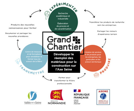 Le Cerema accompagne le d&eacute;veloppement du r&eacute;emploi dans le b&acirc;timent sur l&rsquo;axe Seine &agrave; travers son implication dans la d&eacute;marche in&eacute;dite Grand Chantier | veille quotidienne | Scoop.it