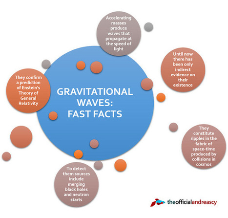 Einstein’s Gravitational Waves Detected: A Breakthrough Discovery | Daily Magazine | Scoop.it