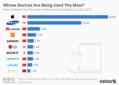Infographic: Whose Devices Are Being Used The Most? | collaboration | Scoop.it