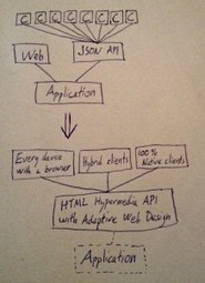 Combining HTML Hypermedia APIs and Adaptive Web Design | nodeJS and Web APIs | Scoop.it