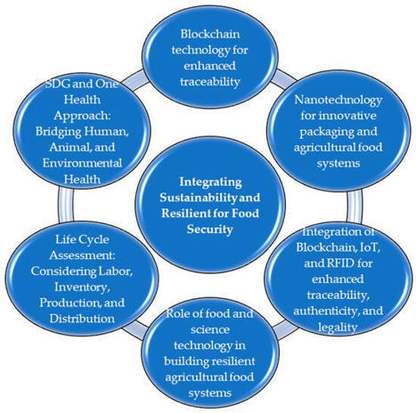 Building Resilience in Food Security : Sustainable Strategies Post-COVID-19 | Sustainability Volume16-Issue3 | Alimentation Santé Environnement | Scoop.it