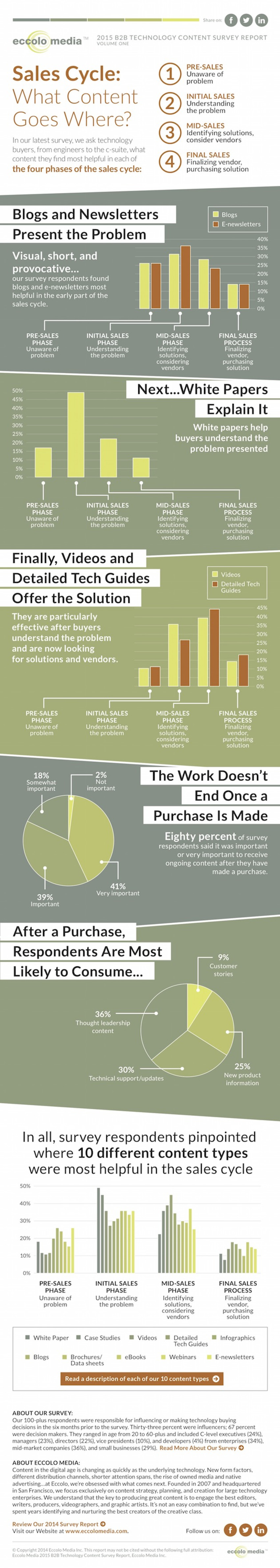 The Best Content Types for Each Stage of the B2B Sales Cycle  [Infographic] - Profs | The MarTech Digest | Scoop.it