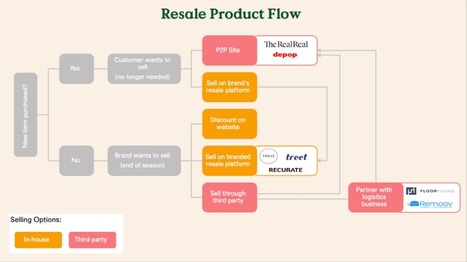 is reCommerce really a thing or just marketing hoopla? find out in this field study on The Rise of Recommerce | business analyst | Scoop.it