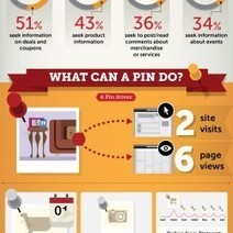 Pinning it Down: A Guide to Consumers’ Relationship with Pinterest | Visual.ly | World's Best Infographics | Scoop.it