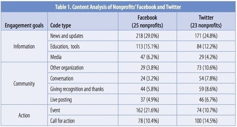 Social Media Effectiveness for Public Engagement: An Example of Small Nonprofits | Shipley Asia Pacific | Scoop.it