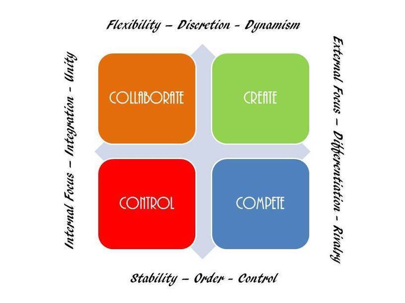 Culture Model | Leadership Coaching | #HR #RRHH...