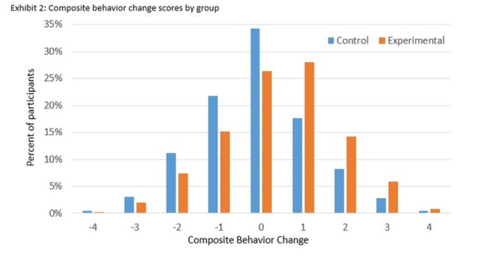 mHealth Intervention to Improve Diabetes Risk Behaviors in India: A Prospective, Parallel Group Cohort Study | Social Health on line | Scoop.it