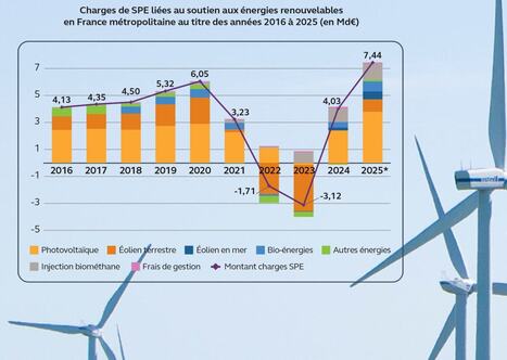 Les dispositifs de soutien aux &eacute;nergies renouvelables doivent &ecirc;tre mieux ma&icirc;tris&eacute;s par l'&Eacute;tat, estime la Cour des comptes | Environnement : Politiques Publiques et Strat&eacute;gie | Scoop.it