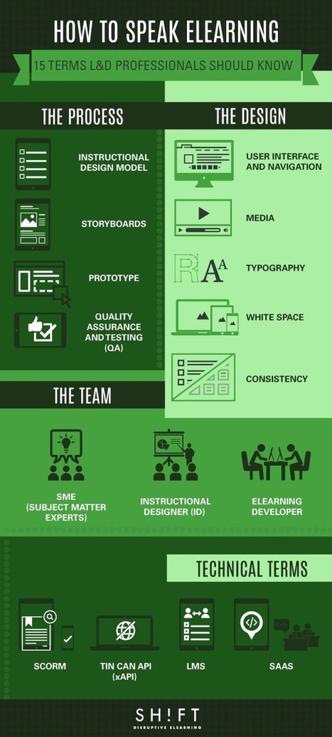 How to Speak eLearning Infographic | digital marketing strategy | Scoop.it