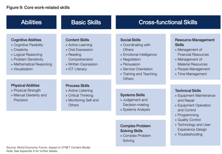 New core work-related skills of the future will rely heavily on social + technical skills: if you are studying, consider a double certificate via @WEF World Economic Forum report on future of jobs | WHY IT MATTERS: Digital Transformation | Scoop.it