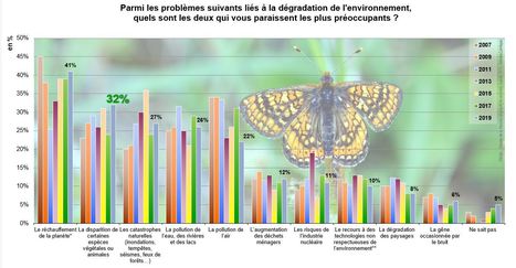 Entre 2017 et 2019, la hiérarchie des préoccupations environnementales des Français a évolué de manière significative | EntomoNews | Scoop.it