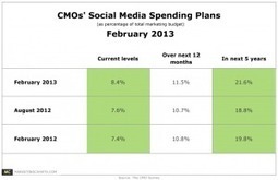 CMOs Bullish About Social Media Spending - Marketing Charts | The MarTech Digest | Scoop.it