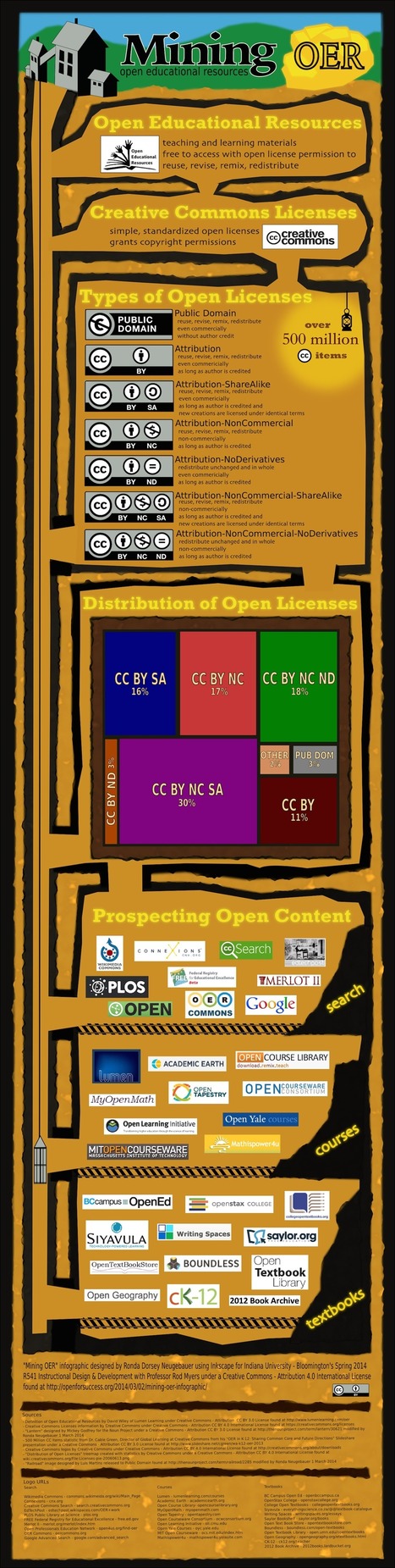 Mining OER infographic | Formation Agile | Scoop.it