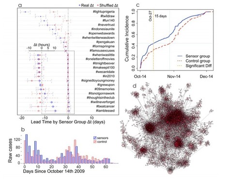 How to Use Twitter Friends As Sensors to Detect Disease Outbreaks | A New Society, a new education! | Scoop.it