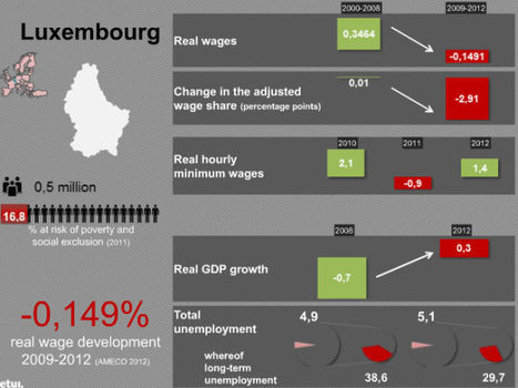 16,8  des résidents près du seuil de pauvreté - Luxembourg | Luxembourg (Europe) | Scoop.it