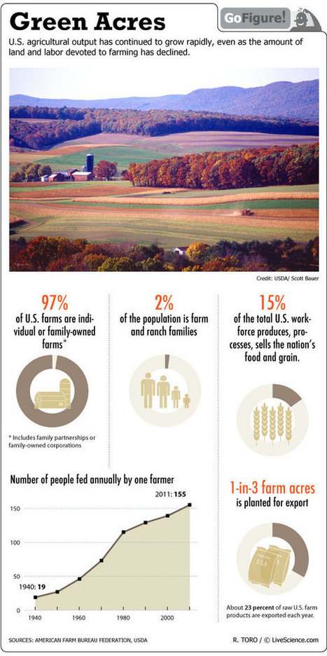 10 Great Agriculture Infographics | Human Interest | Scoop.it