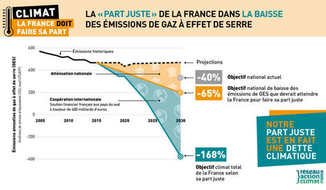La France fait-elle sa part juste dans la réduction mondiale des gaz à effet de serre? | Vers la transition des territoires ! | Scoop.it
