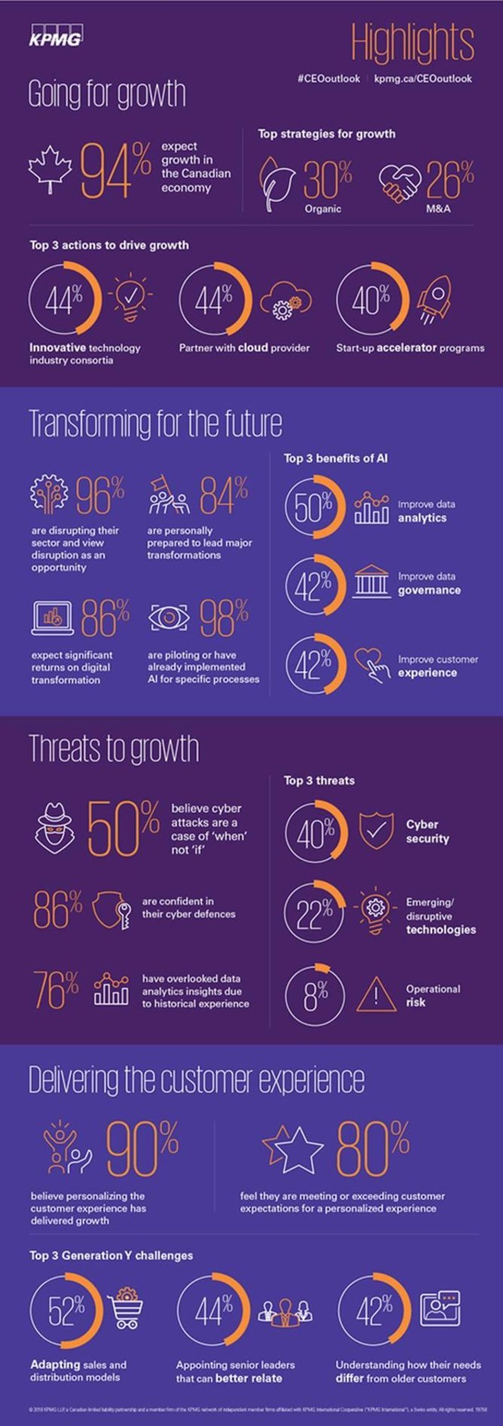 Canadian CEO Outlook - confidence and growing pains with digital at the center of future growth @KPMG | WHY IT MATTERS: Digital Transformation | Scoop.it