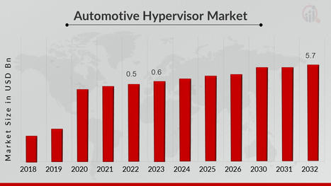 Automotive Hypervisor Market Size, Share Forecast 2032 | MRFR | books | Scoop.it