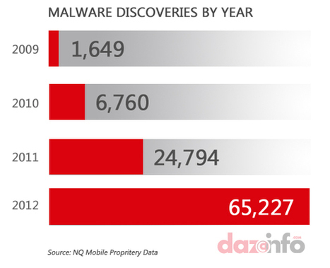Google Inc Android Failed to Fight Against Malware: Infections Tripled in 2012 | Mobile Technology | Scoop.it