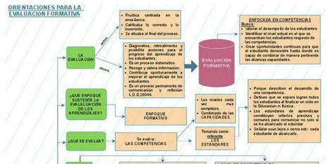 Instrumentos de la evaluación formativa | aal66 | Scoop.it
